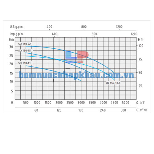 Biểu đồ lưu lượng máy bơm chìm Speroni SQ 150